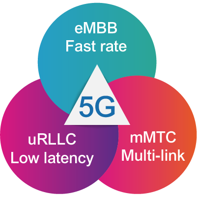 5G應用特性 高速度 低延遲 多連結 5G Traits High Speed Low Latency Mass Connection