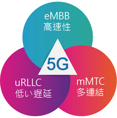 5G應用特性 高速度 低延遲 多連結 5G Traits High Speed Low Latency Mass Connection