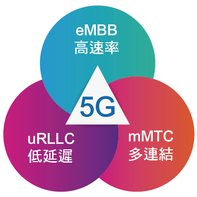 5G應用特性 高速度 低延遲 多連結 5G Traits High Speed Low Latency Mass Connection