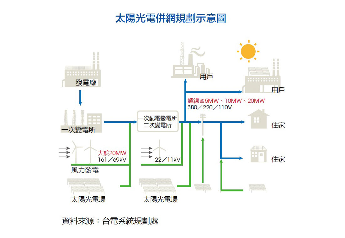 太陽能電纜