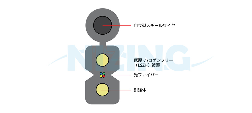 屋内用フラット光ケーブルで、主に屋内通信端末用途に使用されます。芯数は 2 芯または 4 芯で、外被には難燃性・低煙・ハロゲンフリー（LSZH）素材を採用しています。