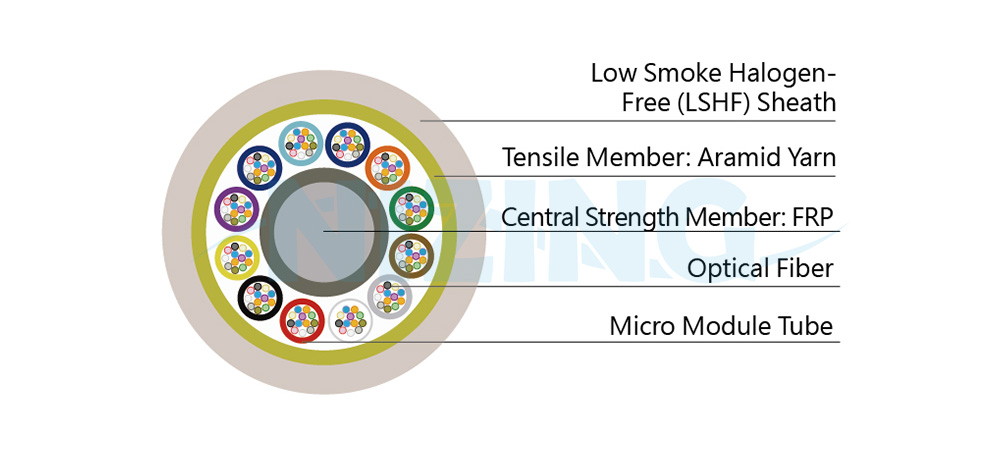 This optical cable adopts a non-metallic, indoor micro-module design. The 2, 4, 6, or 12 optical fibers are housed within a loose tube and SZ-stranded around a central tensile member. The structure is reinforced with aramid yarn (aromatic polyamide fiber) and sheathed with a low smoke halogen-free (LSHF) outer jacket. The fiber count can reach up to 144 cores. It is suitable for vertical cabling, indoor FTTx applications,
fiber loop networks, and data center access cabling.
● Environmentally friendly design: non-metallic and gel-free
● High-density cable with small diameter and lightweight, easy to install
● Available with single-mode, multimode, or bend-insensitive fibers
● Micro-module design allows for easy mid-span access
● Compliant with EIA, TIA, and IEC standards