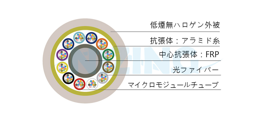 本光ファイバーケーブルは、金属を含まない屋内用のマイクロモジュール構造設計を採用しています。2 芯、4 芯、6 芯または 12 芯の光ファイバーはルーズチューブ内に収納され、SZ 方式で中心抗張体の周囲に撚り合わされています。さらにアラミド繊維（芳香族ポリアミド繊維）で補強し、外被には低煙無ハロゲン（LSHF）材料を使用しています。最大 144 芯まで対応可能です。垂直配線、FTTx 屋内配線、光ファイバーループ、屋内データセンターアクセス配線などに最適です。
● 金属不使用かつ内部無充填の環境配慮型設計
● 小径・軽量の高密度ケーブルで施工が容易
● シングルモード、マルチモード、曲げに強いファイバーの選択が可能
● マイクロモジュール設計により中間分岐が容易
● EIA、TIA、IEC などの各種規格に準拠