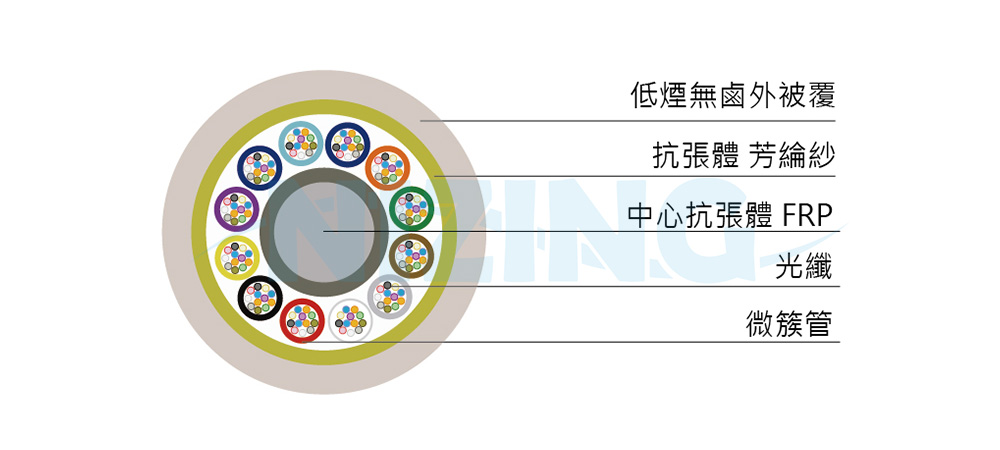 此款光纜為無金屬屋內微簇結構設計 ,2,4,6 或 12 芯光纖被包覆於鬆套管中 , 並在 SZ. 絞合於中心
抗張體外 , 再以芳香族聚醯胺纖維包覆為加強體 , 最外層以低煙無鹵材料為被覆 , 此類產品最高芯數可至 144 芯。應用於垂直怖纜使用、FTTx 屋內光纜使用、光纖環路怖纜、屋內資料中心存取
● 非金屬及內部無充膠之環保設計
● 纜徑小、重量輕之高密度光纜易於佈纜
● 單模、多模、抗彎曲光纖選擇
● 微簇設計易於中間分歧
● 符合 EIA, TIA 及 IEC 等相關規範