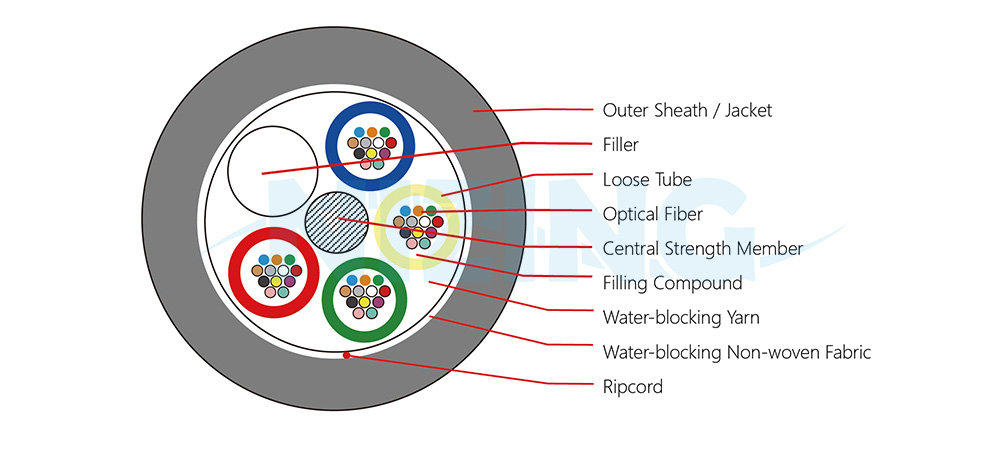 ● Dual-layer water-blocking performance using petroleum jelly filled both inside and outside the loose tubes
● Excellent optical, mechanical, and environmental properties
● Compliant with relevant standards such as EIA, IEC, Bellcore, and CNS