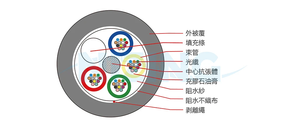 ● 光纜內無金屬元件以確保光纜不受雷擊及接地的影響
● 良好且優異的光學、機械及環境特性
● 符合 EIA, IEC 及 Bellcore 等相關規範