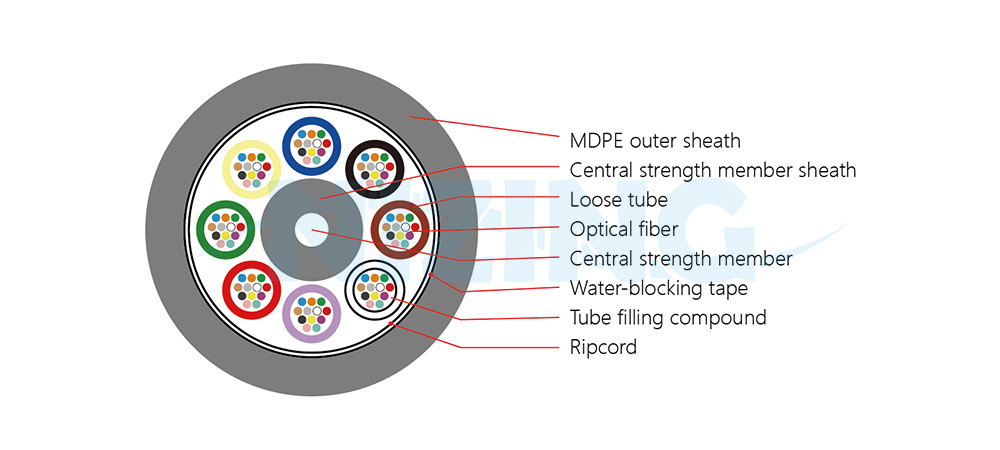 The zero water peak non-dispersion shifted single mode fiber meets or exceeds the performance requirements of ITU-T G.652D and IEC 60793-2-50 Type B1.3 standards. It is suitable for transmission systems operating across the full wavelength range of 1260 nm to 1625 nm. The fiber eliminates the water peak near 1383 nm caused by hydroxyl absorption, extending transmission performance into the E-band (1380 nm to 1480 nm). Its attenuation and dispersion characteristics are optimized over the entire wavelength range, meeting the demands of multi-channel, high-speed transmission on a single fiber.