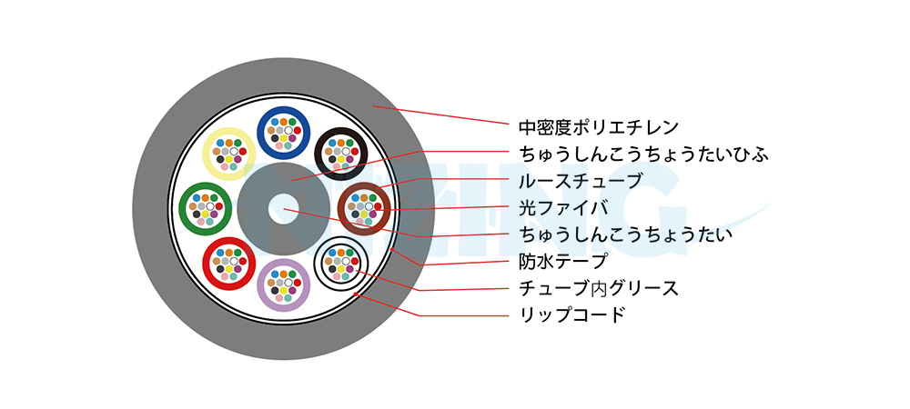 短期ゼロウォーターピーク非分散シフト単一モードファイバは、ITU-T G.652D および IEC60793-2-50 B1.3 に準拠、またはそれを上回る性能を有しています。本ファイバは 1260nm ～ 1625nm の全波長帯域に対応した伝送システムに適しており、従来の単一モードファイバが 1383nm 付近で水酸基イオンによって引き起こされる吸収ピーク（ウォーターピーク）を排除し、E バンド（1380nm ～ 1480nm）への伝送性能を拡張しています。全波長域において、減衰特性および分散特性が最適化されており、単一ファイバでの多チャネルかつ高速伝送の要求に対応しています。