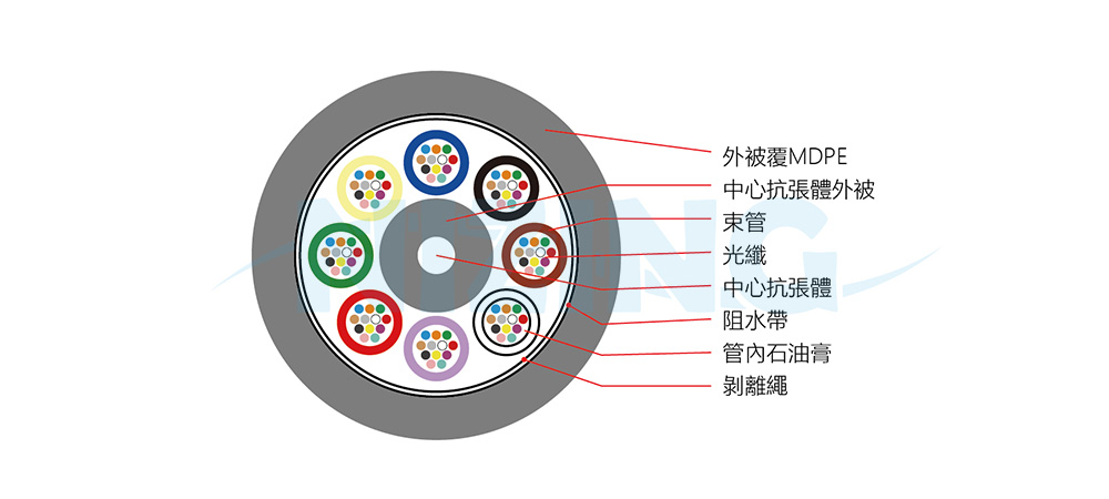 零水峰非色散位移單模光纖，性能符合或優於 ITU-T G.652D 和 IEC60793-2-50 B1.3 型光纖標準。它適用 於 1260nm ～ 1625nm 全波段的傳輸系統。它消除了常規單模光纖在 1383nm 波長附近由於氫氧根離子引起的吸收水峰，將傳輸性能擴大到 E 波段（1380nm ～ 1480nm）。光纖在全波段上的衰減和色散得到優化，滿足了在單根光纖上多通道、高速率傳輸的要求。
