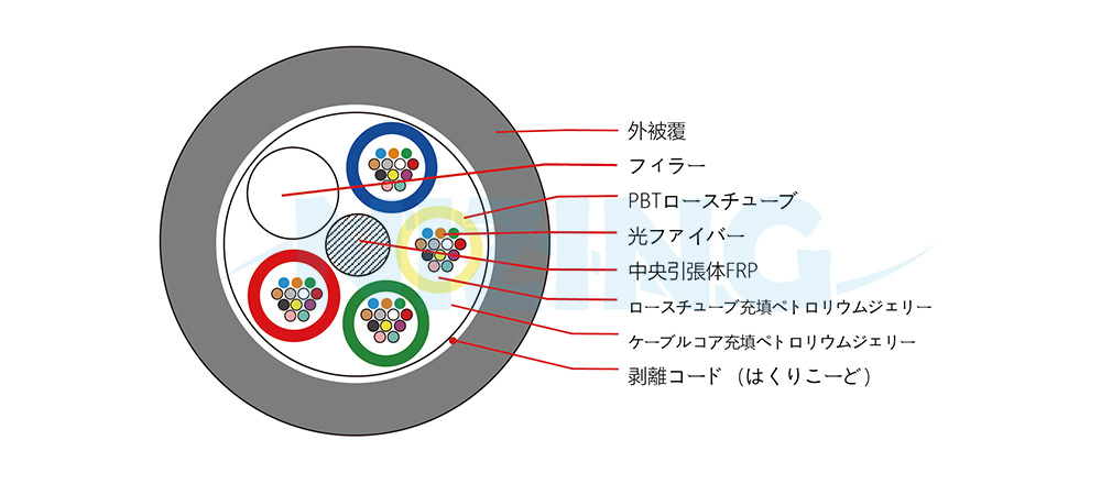 ● ルーズチューブ内外に充填されたペトロリュームジェリーにより、二重の防水性能を実現
● 優れた光学的・機械的・環境的特性
● EIA、IEC、Bellcore および CNS などの関連規格に準拠
