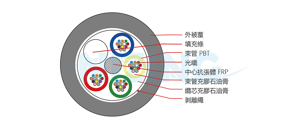 ● 採用束管內外充膠石油膏具有雙層阻水性能
● 良好且優異的光學、機械及環境特性
● 符合 EIA, IEC, Bellcore 及 CNS 等相關規範